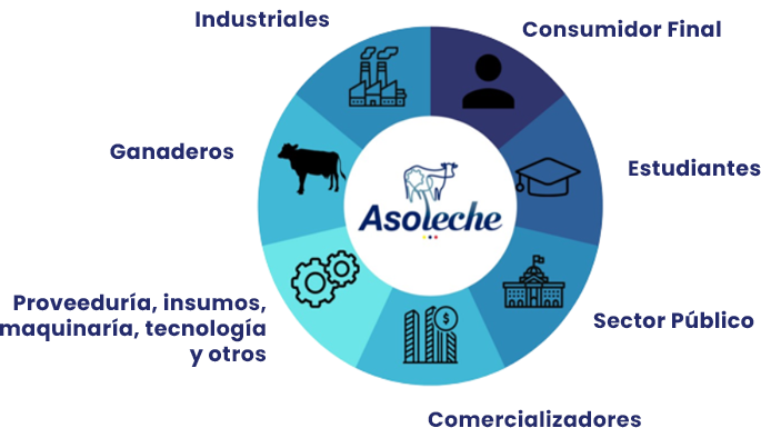 cadena-industria-lactea